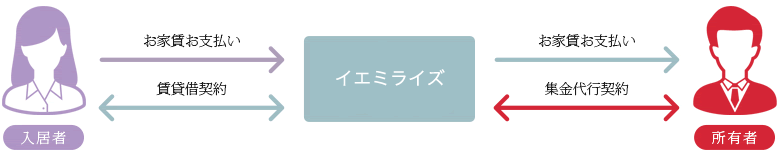 集金代行システム図